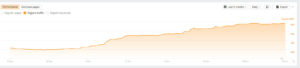 How a US Development Agency Achieved 7,208% Organic Traffic Growth in 3 Months