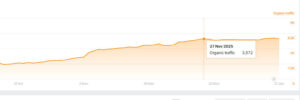 How a US Marketing Agency Achieved 483% Organic Traffic Growth in 3 Months