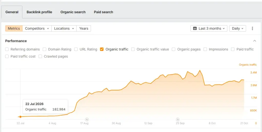 Ahrefs overview showing DR 62, 17K keywords, 2.7M traffic, 214K value