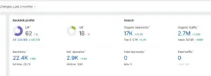 link building case study Ahrefs overview, DR 62 and 2.7M estimated traffic