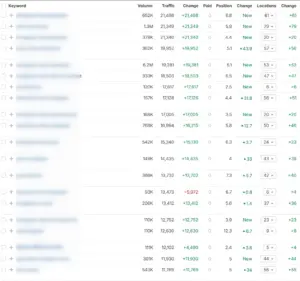 more keyword rankings with 11K to 21K visits each markertion