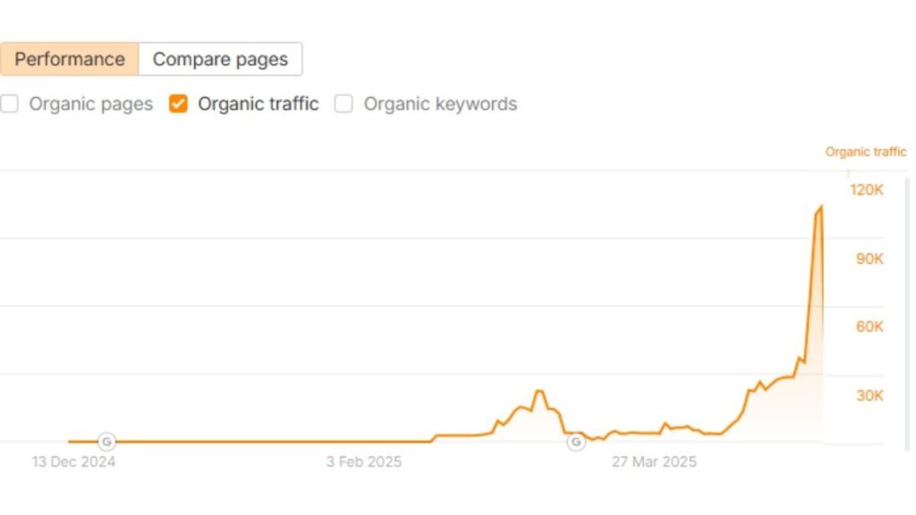 25,900% Traffic Growth in 2 Months for SaaS & Tools Platform